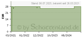 Preistrend fr ROCHE-POSAY Hyalu B5 Aquagel LSF 30 (16894347)