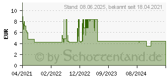 Preistrend fr IBUPROFEN AL akut 400 mg Filmtabletten (16894666)