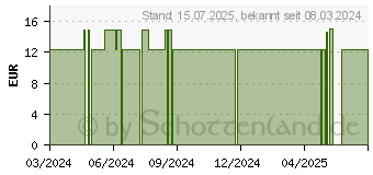 Preistrend fr BIO SELEN Plus Kapseln (16896375)