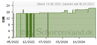 Preistrend fr ALPENKRAFT Bronchial-Sirup Salus (16897162)