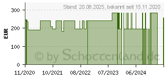 Preistrend fr HYDROCOLL Wundverband 20x20 cm (16897400)