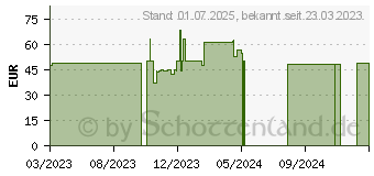 Preistrend fr MEDEL Elite Oberam-Blutdruckmessgert Inflate (16897423)