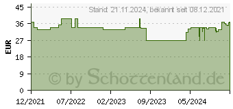 Preistrend fr MEDEL Sense Oberarm-Blutdruckmessgert (16897452)