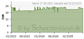 Preistrend fr MEDEL Quick Handgelenk-Blutdruckmessgert (16897481)