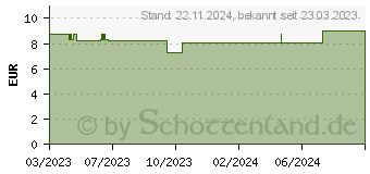 Preistrend fr MEDEL Fertyl Basalthermometer (16897512)