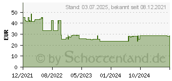 Preistrend fr MEDEL Oxygen PO01 Pulsoximeter (16897558)