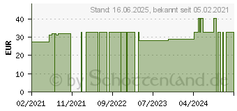 Preistrend fr ACCU FINE sterile Nadeln f.Insulinpens 5 mm 31 G (16897676)