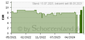 Preistrend fr BACHBLTEN No.39 Emergency plus Pastillen (16898115)