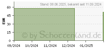 Preistrend fr INFRAROT THERMOMETER PRO MPV m.Abstandskontrolle (16898492)