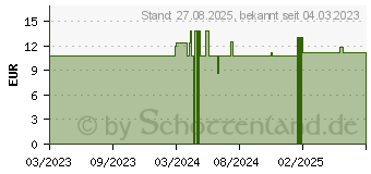 Preistrend fr MUNDL Energie tanken (16899741)