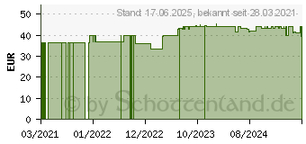 Preistrend fr ARTEMISIA ANNUA Pflanzenauszug K&L (16899853)