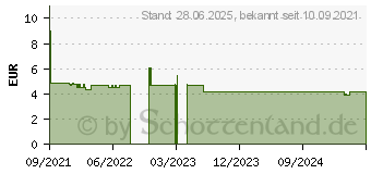 Preistrend fr SIMETICON AL 280 mg Weichkapseln (16901107)