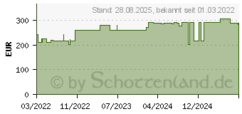 Preistrend fr URGOK1 Kompr.Syst.10cm Knchelumf.25-32cm (16901231)