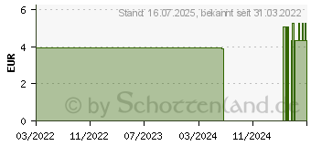 Preistrend fr BORT AktiVen Hautpflege Sanddorn (16905944)