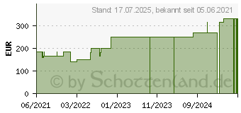 Preistrend fr CUTIMED Sorbact Hydroactive B Gel-V.7x8,5 cm haft. (16906010)