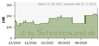 Preistrend fr PTTER Binde 12 cmx5 m (16906139)