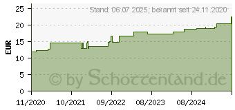 Preistrend fr ROSIDAL K Binde 8 cmx5 m (16906145)