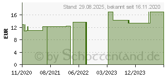 Preistrend fr CDPROTECT Dog forte Pulver (16906820)