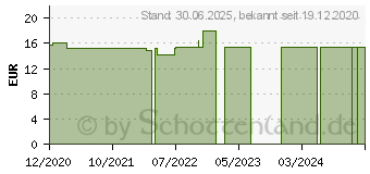 Preistrend fr EQUIGREEN WK-Mix Pulver f.Pferde (16906903)