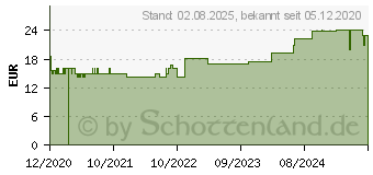 Preistrend fr PTTER Binde 10 cmx5 m (16907558)