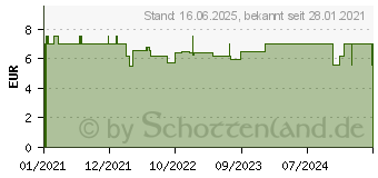 Preistrend fr ANTI-BESCHLAG Mikrofasertuch (16907570)