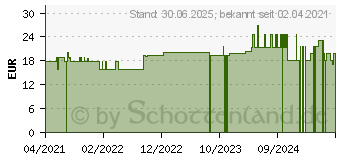 Preistrend fr NEPROTEC Phase 1 Kapseln (16907765)