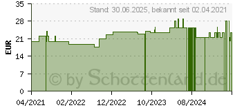 Preistrend fr NEPROTEC Phase 2 Kapseln (16907771)