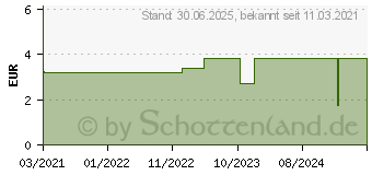 Preistrend fr DESLORATADIN Heumann 5 mg Filmtabletten (16908368)