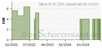 Preistrend fr NUK High Performance Stilleinlagen (16909675)