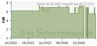 Preistrend fr ELASAN Thringer Fucreme (16910891)