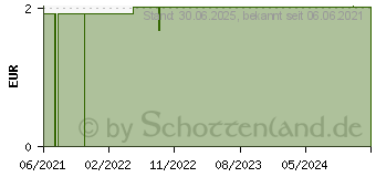 Preistrend fr DE Pflegedusche Statt Blumen (16911005)