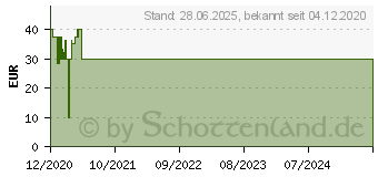 Preistrend fr STIRNTHERMOMETER iHealth PT2L kontaktlos (16912536)