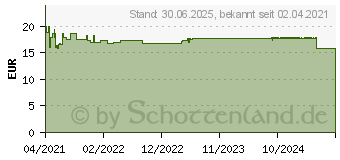 Preistrend fr DERMASENCE Vitop forte Augenpflege (16913085)