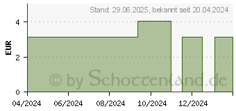 Preistrend fr SOFTASKIN Waschlotion Flasche (16913725)