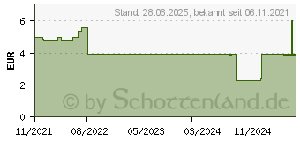 Preistrend fr SOFTASKIN Waschlotion Spenderflasche (16913731)