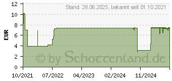 Preistrend fr SOFTASKIN Waschlotion Spenderflasche (16913748)