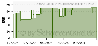 Preistrend fr SOFTASKIN Waschlotion Kanister (16913814)