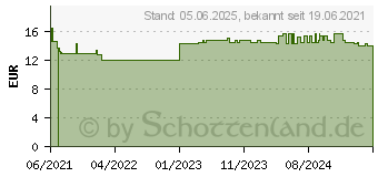 Preistrend fr HUMANA colimil o.Konservierungsstoffe m.Dos.Pipet. (16914050)