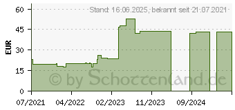 Preistrend fr ARNICA PLANTA tota D 20/Betula Cortex D 3 aa Amp. (16914392)