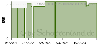 Preistrend fr LAYENBERGER 3K Protein Bar High Prot.Pean.Alm.Coco (16924077)