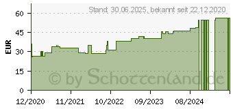 Preistrend fr DAUERBINDE krftig 10 cmx7 m (16926082)