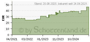 Preistrend fr OPRACLEAN Mullbinde z.Tampon.m.Jodoform 1 cmx5 m (16926113)