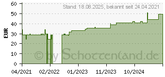 Preistrend fr OPRACLEAN Mullbinde z.Tampon.m.Jodoform 2 cmx5 m (16926136)