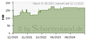 Preistrend fr PEG Verbandwechsel Set E (16926142)