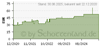 Preistrend fr VLIWASOFT Vlieskompressen steril 7,5x7,5 cm 6l. (16926159)