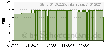 Preistrend fr CISTUS ZISTROSEN Kraut (16927035)