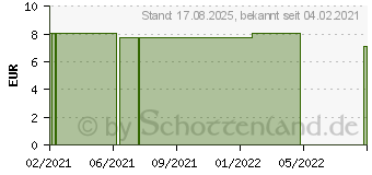 Preistrend fr KRBIS Kernmehl+Vit.E Kapseln 500 mg (16927644)