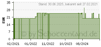 Preistrend fr VITAMIN D 5000 Tropfen (16928537)