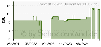 Preistrend fr FORMADES Derm med Hndedesinfektion Spenderfla. (16928804)