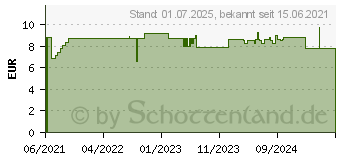 Preistrend fr FORMADES Derm Plus Hndedesinfektion Spenderfla. (16928833)